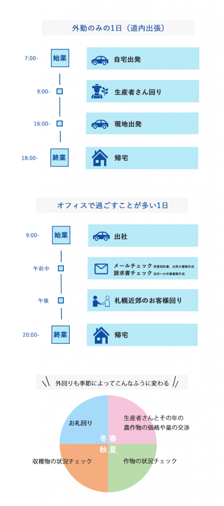 一日のスケジュール例